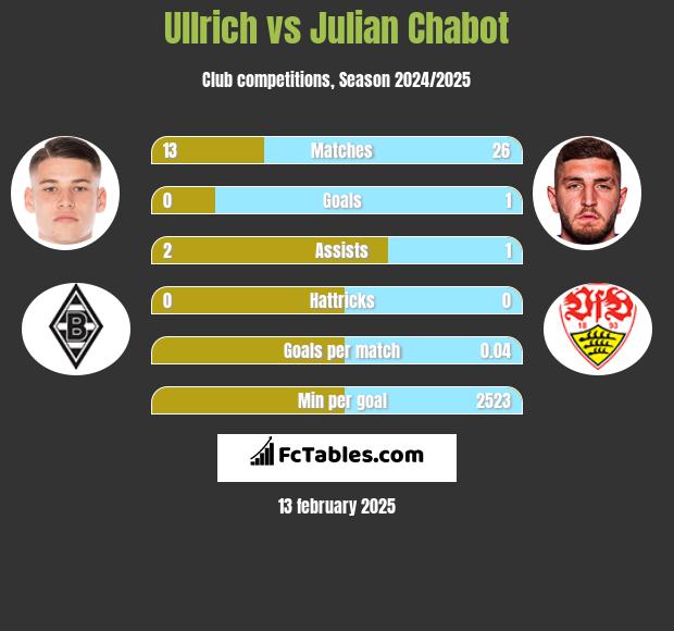 Ullrich vs Julian Chabot h2h player stats