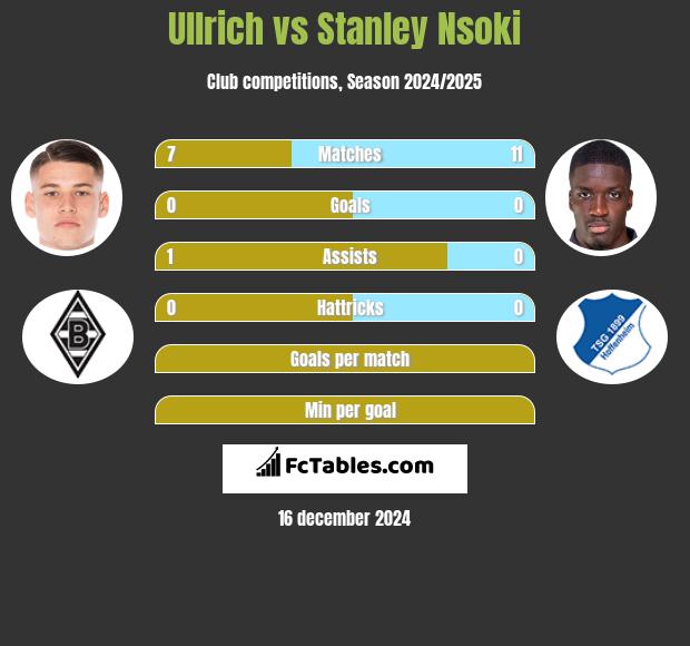 Ullrich vs Stanley Nsoki h2h player stats