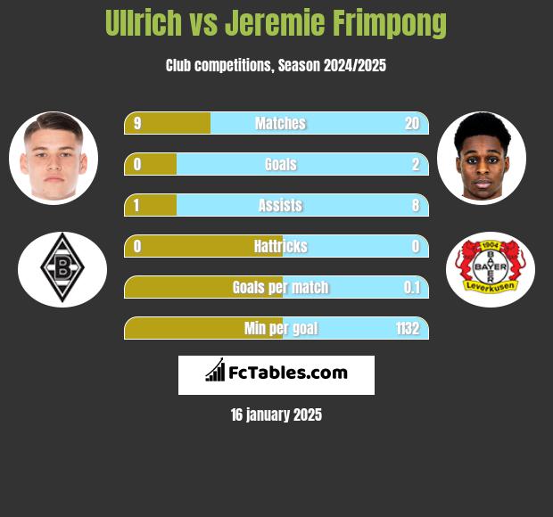 Ullrich vs Jeremie Frimpong h2h player stats