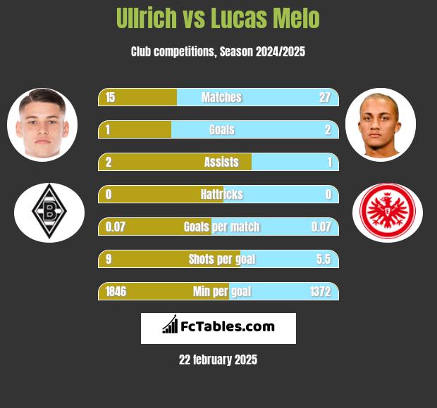 Ullrich vs Lucas Melo h2h player stats