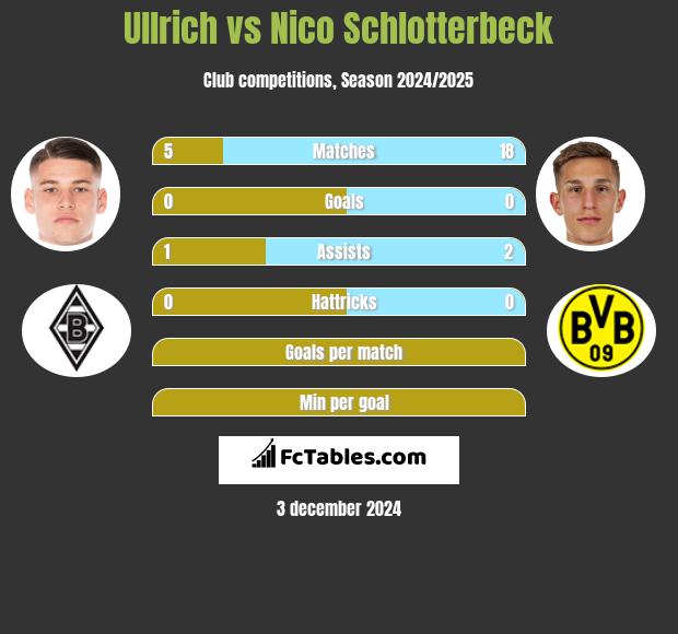 Ullrich vs Nico Schlotterbeck h2h player stats