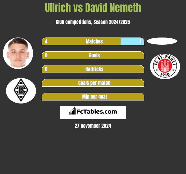 Ullrich vs David Nemeth h2h player stats