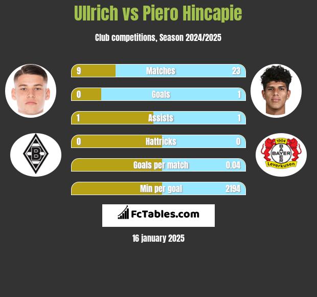 Ullrich vs Piero Hincapie h2h player stats