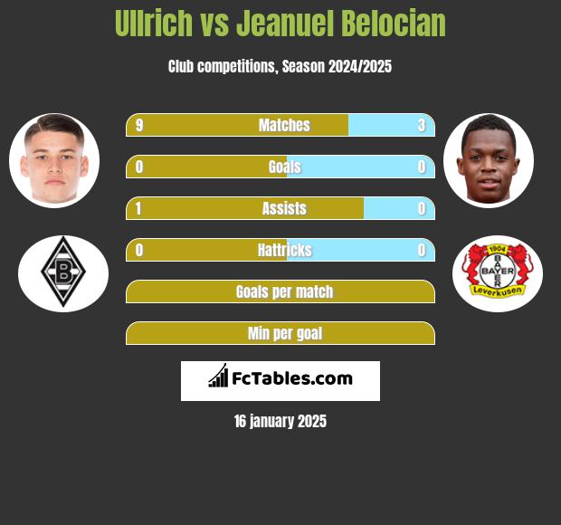 Ullrich vs Jeanuel Belocian h2h player stats