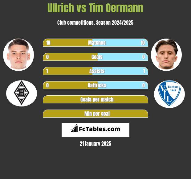 Ullrich vs Tim Oermann h2h player stats