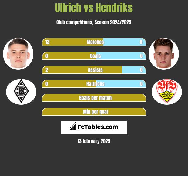 Ullrich vs Hendriks h2h player stats