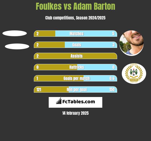 Foulkes vs Adam Barton h2h player stats