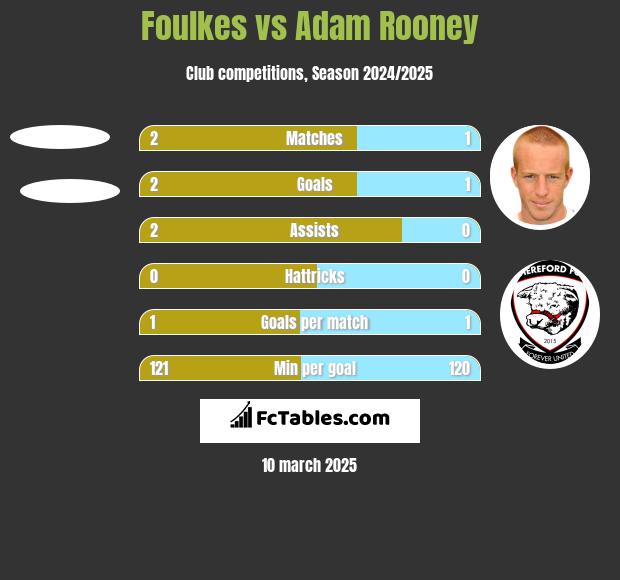 Foulkes vs Adam Rooney h2h player stats