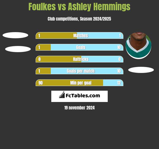 Foulkes vs Ashley Hemmings h2h player stats