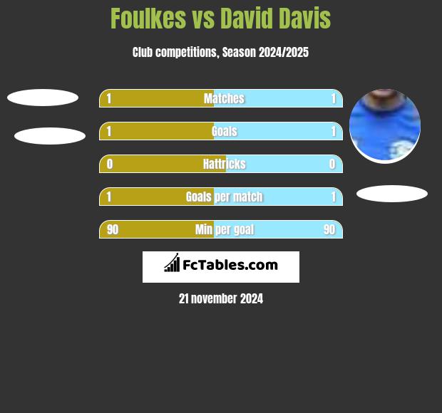 Foulkes vs David Davis h2h player stats