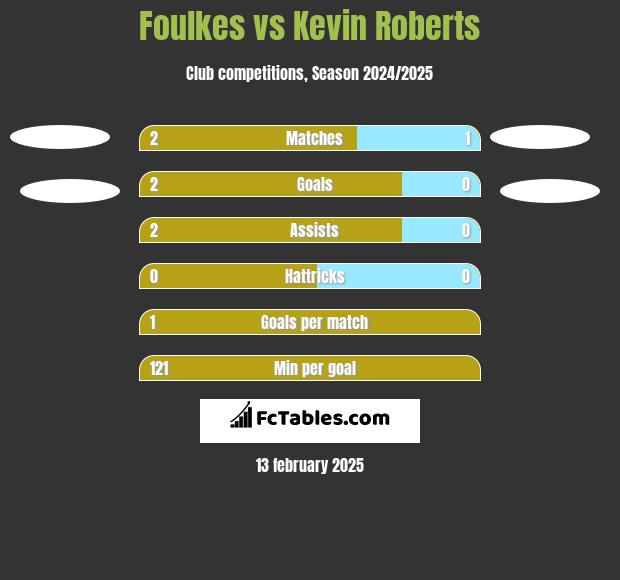 Foulkes vs Kevin Roberts h2h player stats