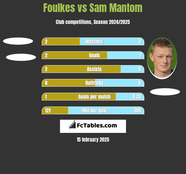 Foulkes vs Sam Mantom h2h player stats