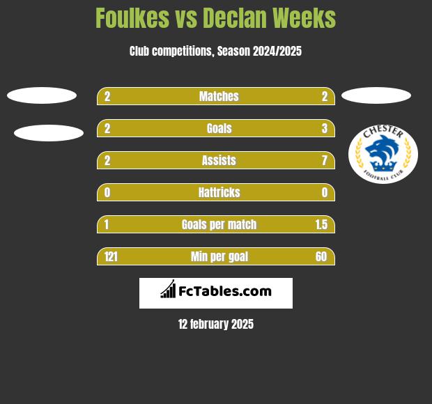 Foulkes vs Declan Weeks h2h player stats