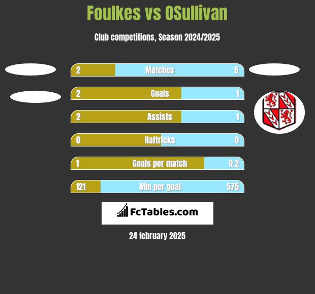 Foulkes vs OSullivan h2h player stats