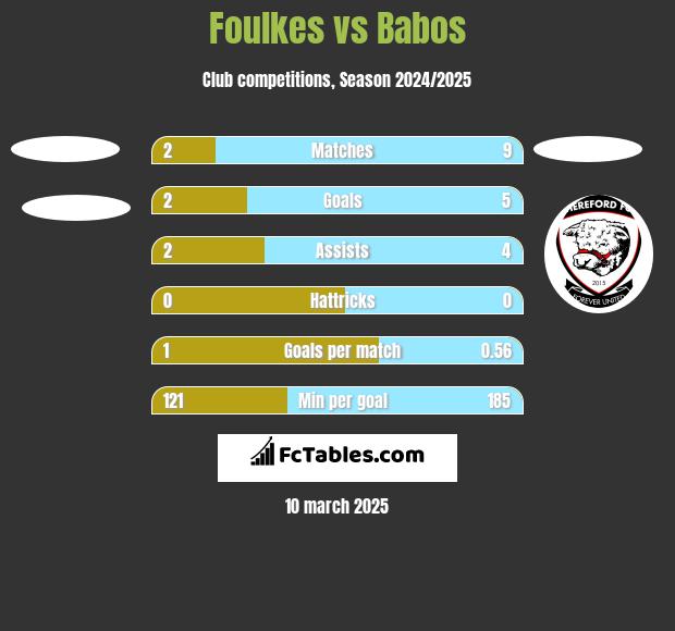 Foulkes vs Babos h2h player stats