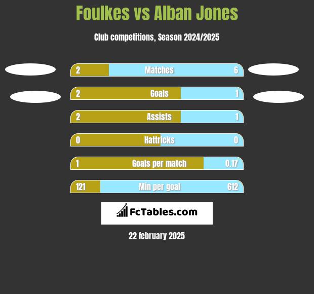 Foulkes vs Alban Jones h2h player stats