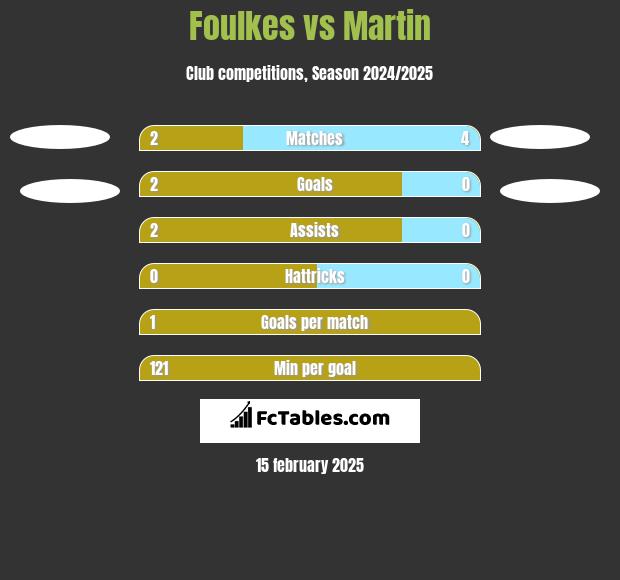 Foulkes vs Martin h2h player stats