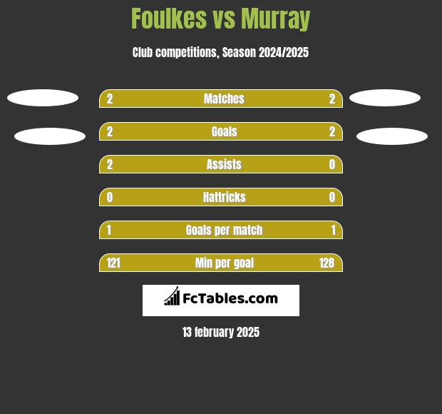 Foulkes vs Murray h2h player stats