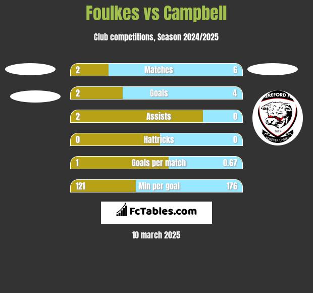 Foulkes vs Campbell h2h player stats