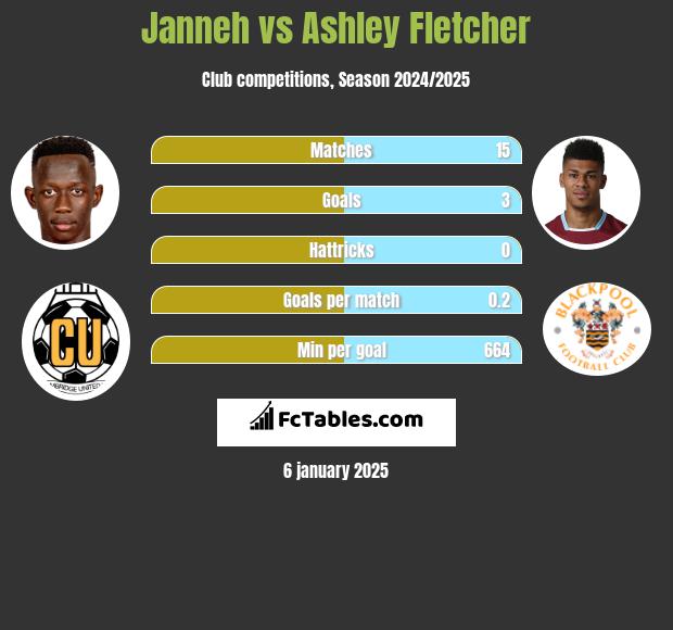 Janneh vs Ashley Fletcher h2h player stats