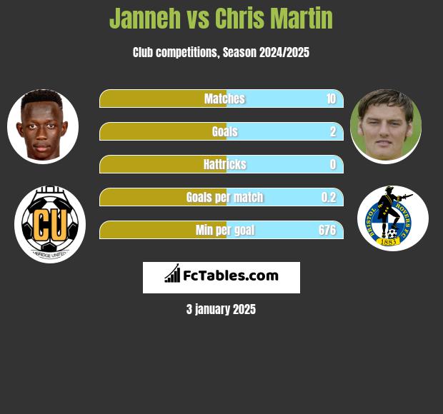 Janneh vs Chris Martin h2h player stats