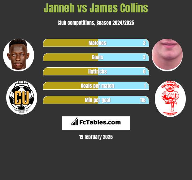 Janneh vs James Collins h2h player stats