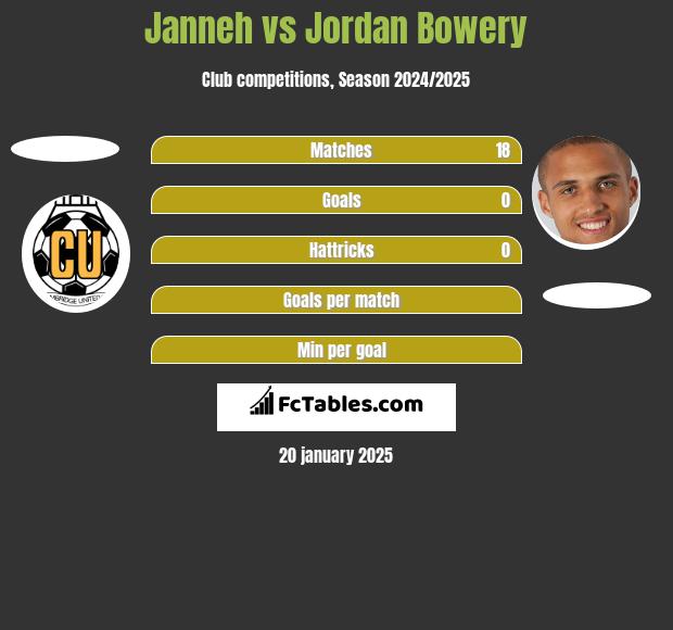 Janneh vs Jordan Bowery h2h player stats