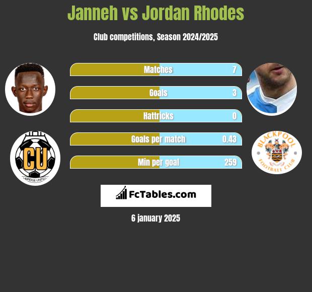 Janneh vs Jordan Rhodes h2h player stats