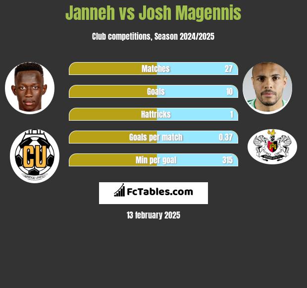 Janneh vs Josh Magennis h2h player stats