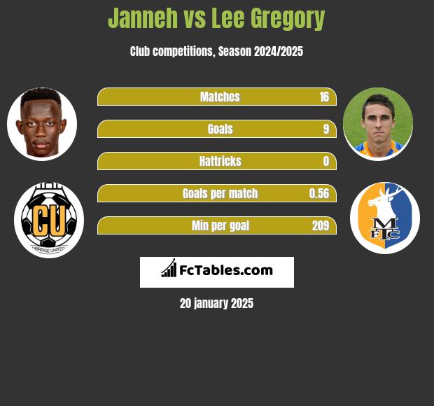 Janneh vs Lee Gregory h2h player stats