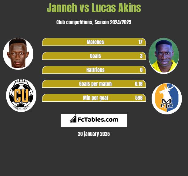 Janneh vs Lucas Akins h2h player stats