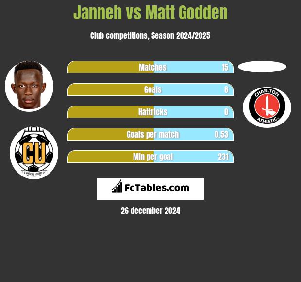 Janneh vs Matt Godden h2h player stats