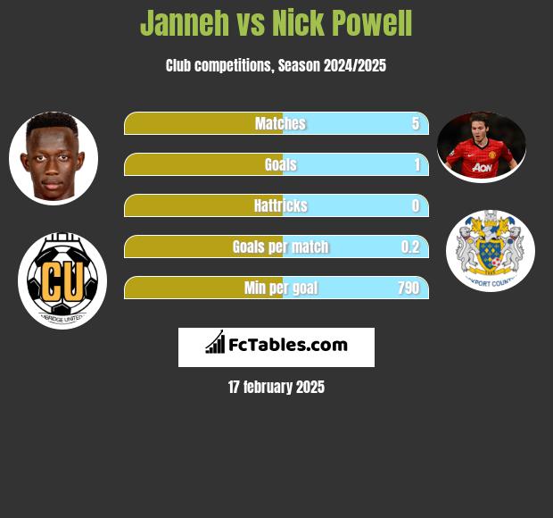 Janneh vs Nick Powell h2h player stats