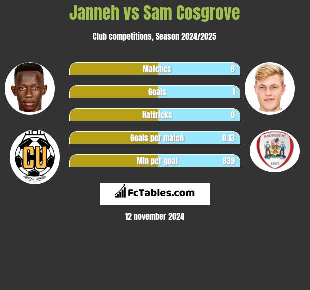 Janneh vs Sam Cosgrove h2h player stats