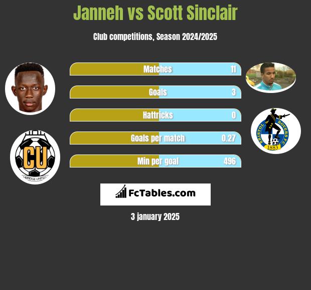 Janneh vs Scott Sinclair h2h player stats