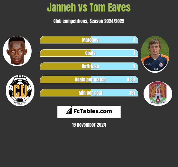 Janneh vs Tom Eaves h2h player stats