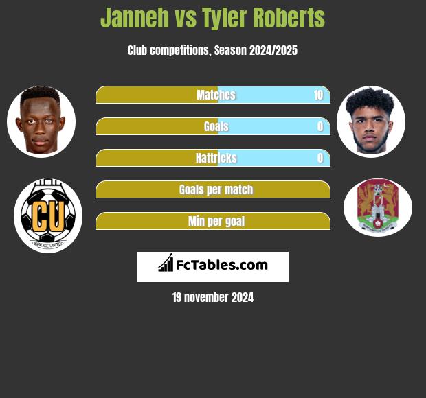 Janneh vs Tyler Roberts h2h player stats