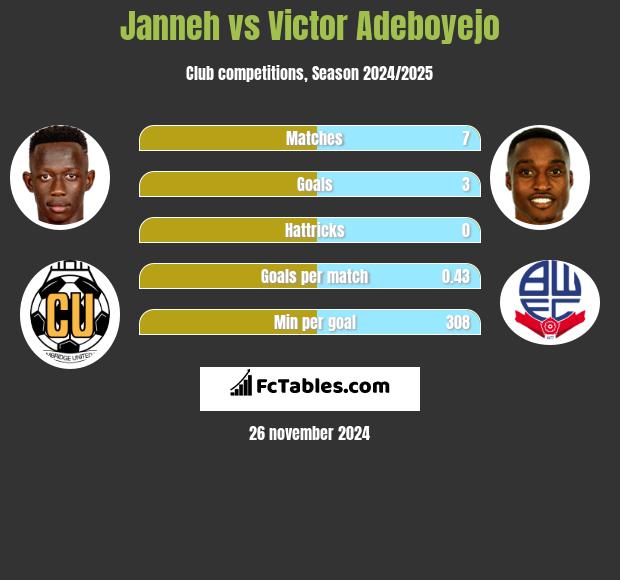 Janneh vs Victor Adeboyejo h2h player stats