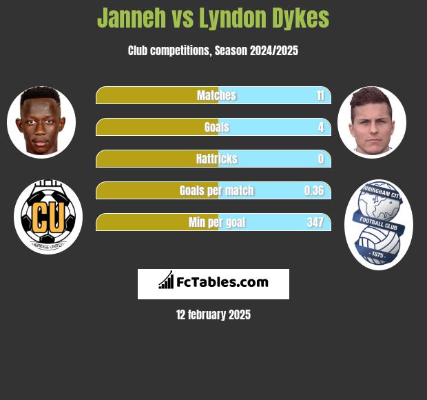 Janneh vs Lyndon Dykes h2h player stats