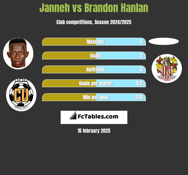 Janneh vs Brandon Hanlan h2h player stats