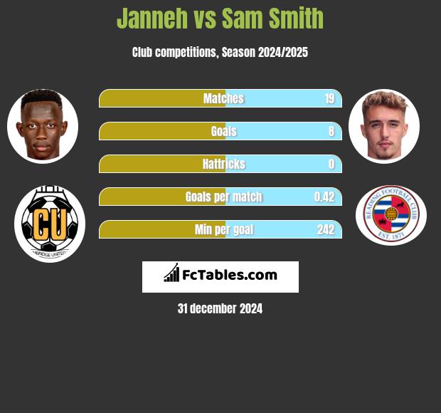 Janneh vs Sam Smith h2h player stats