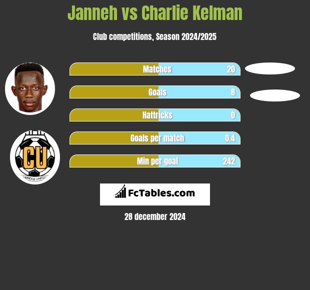 Janneh vs Charlie Kelman h2h player stats