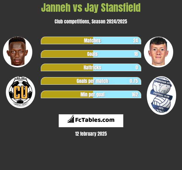 Janneh vs Jay Stansfield h2h player stats