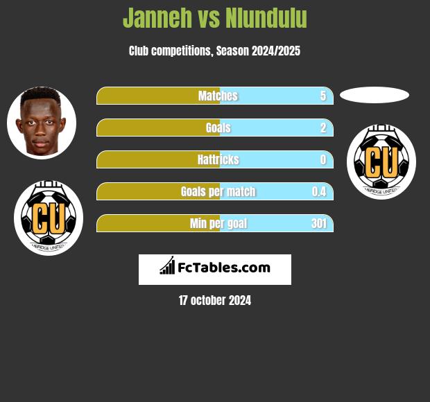 Janneh vs Nlundulu h2h player stats