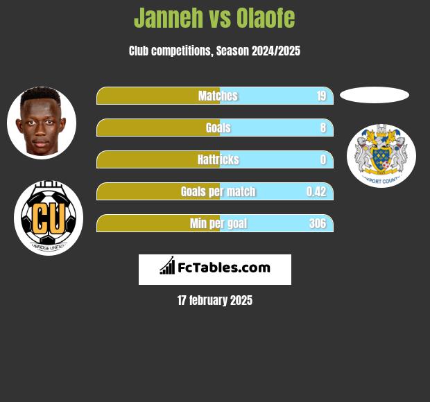 Janneh vs Olaofe h2h player stats