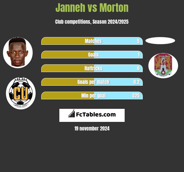 Janneh vs Morton h2h player stats