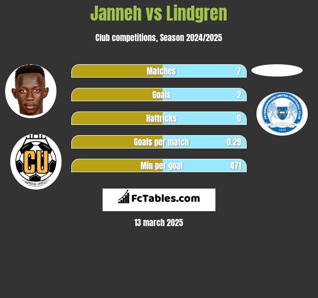 Janneh vs Lindgren h2h player stats