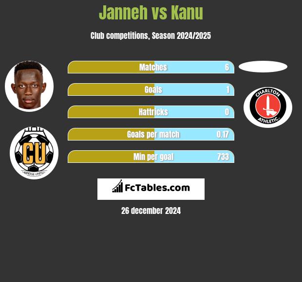 Janneh vs Kanu h2h player stats