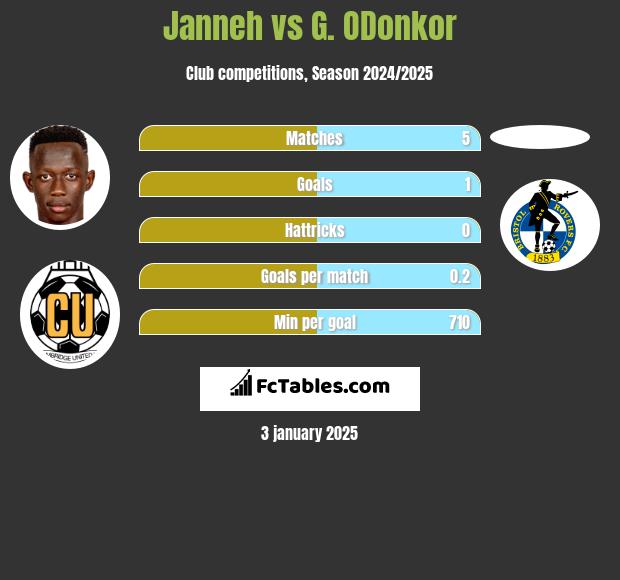 Janneh vs G. ODonkor h2h player stats