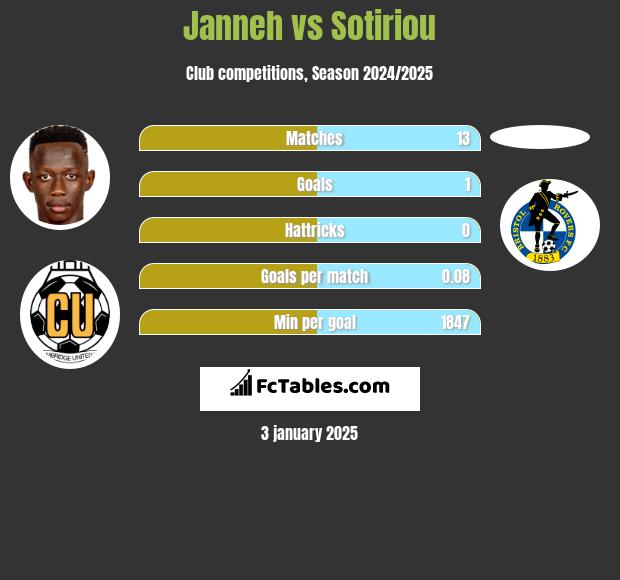 Janneh vs Sotiriou h2h player stats